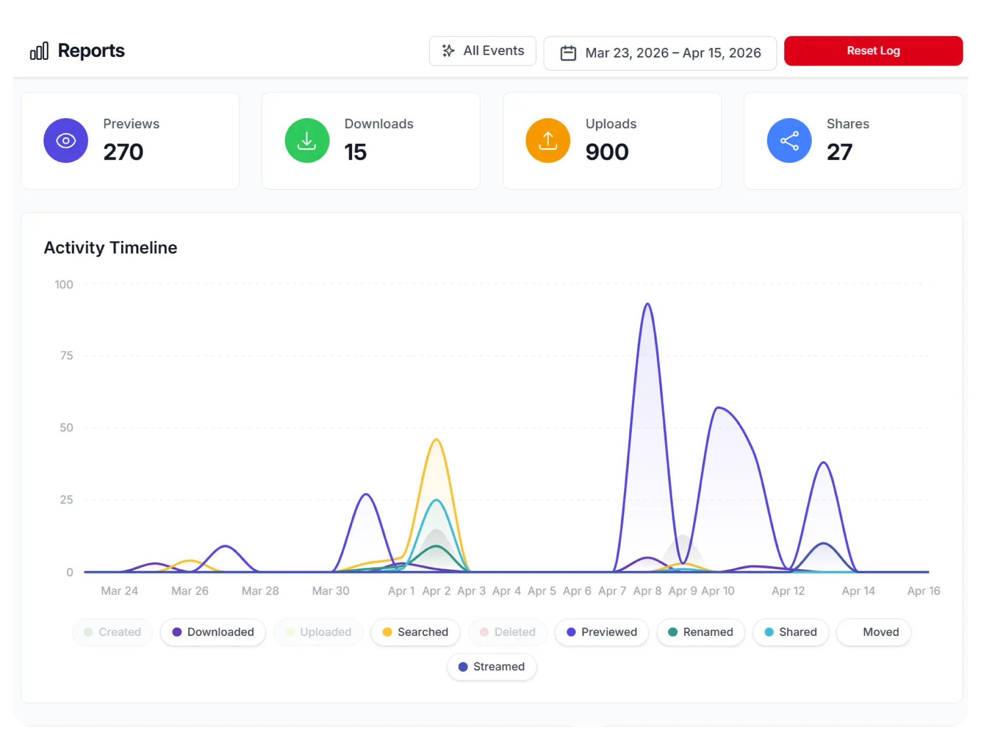 The Synkivo Reports admin page showing a bar chart of downloads over time and filter controls for date range and event type.